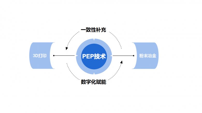 PEP技术赋能粉末冶金