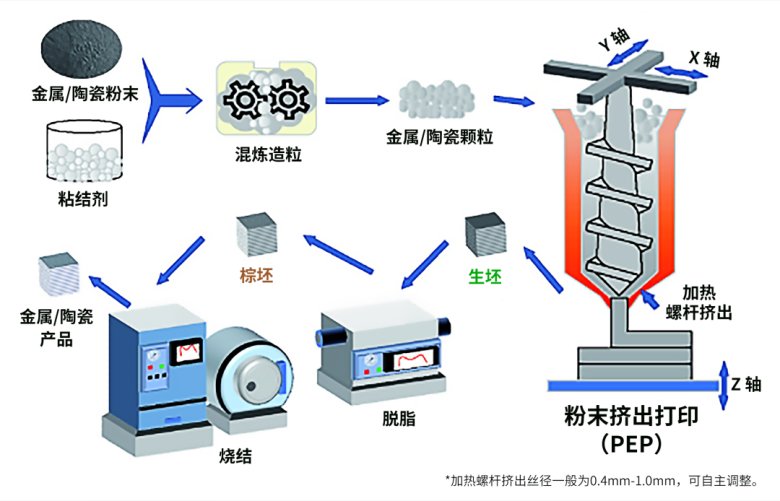 粉末挤出打印技术（PEP）.png